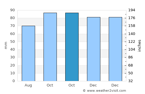 Honselersdijk average rain in October