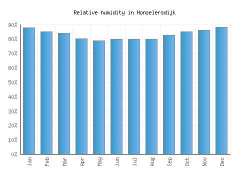 Honselersdijk relative humidity averages