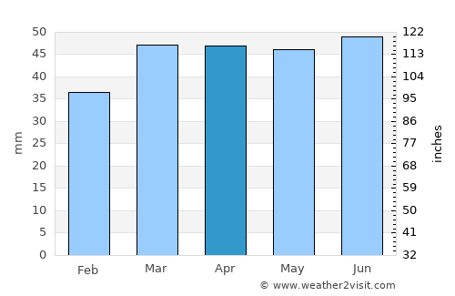 Hoo average rain in April