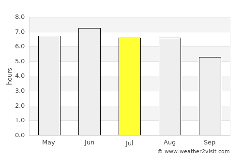 Hoo average rain in July
