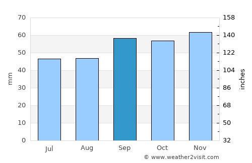 Hoo average rain in September