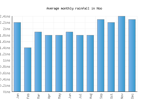 Hoo monthly rainfall chart (inches)