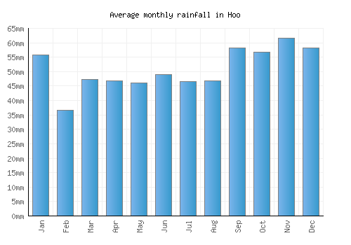 Hoo monthly rainfall chart (mm)