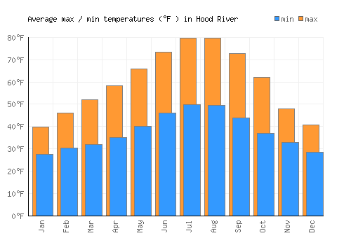 Hood River average minimum / maximum temperatures (Fahrenheit)