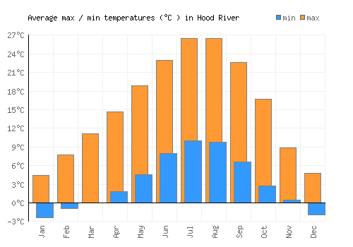 Hood River average minimum / maximum temperatures (Celsius)