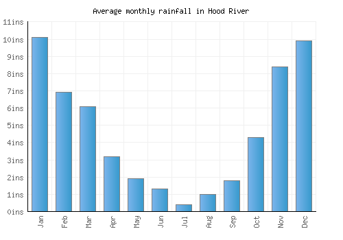 Hood River monthly rainfall chart (inches)