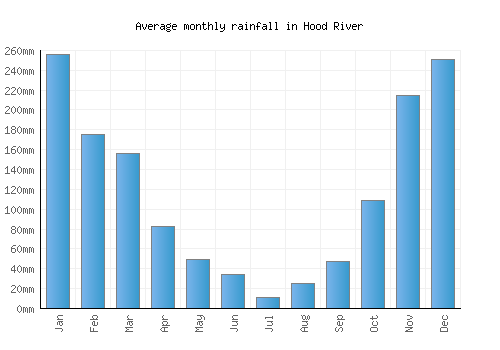 Hood River monthly rainfall chart (mm)