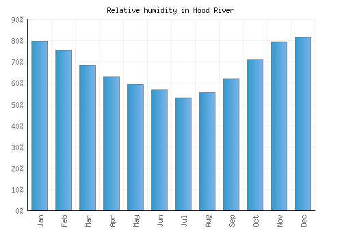 Hood River relative humidity averages