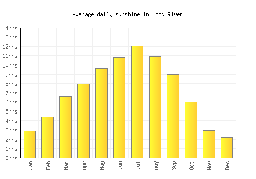 Hood River average daily sunshine chart
