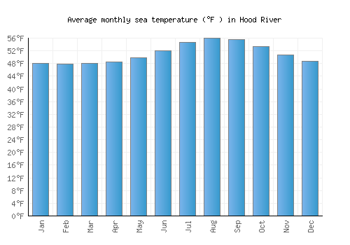 Hood River average sea temperature chart (Fahrenheit)