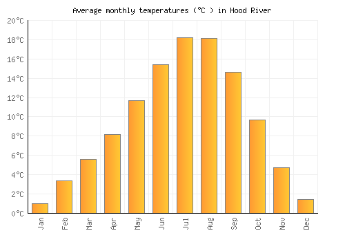 Hood River average temperature chart (Celsius)