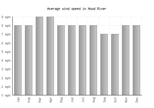 Hood River average winspeed by month (mph)