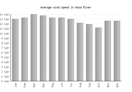 Hood River average winspeed by month (km/h)