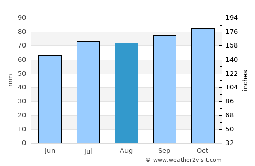 Hoofddorp average rain in August