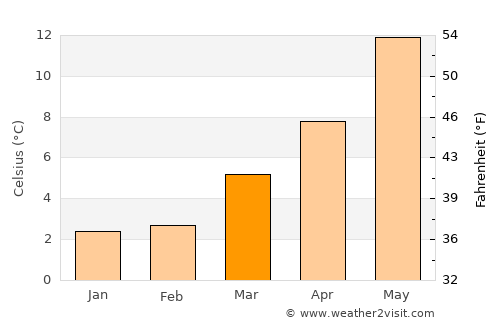 Hoofddorp average temperature in March