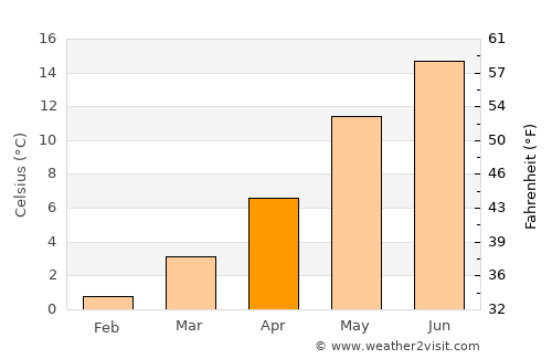 Hooge average temperature in April