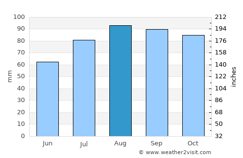Hooge average rain in August