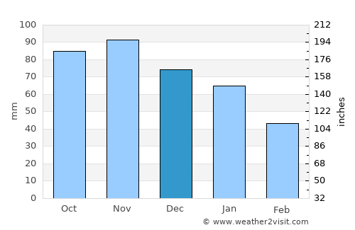 Hooge average rain in December