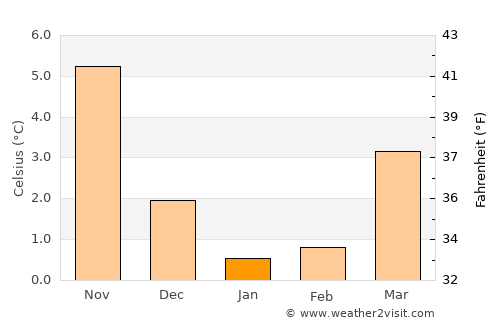 Hooge average temperature in January