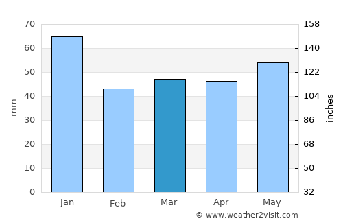 Hooge average rain in March