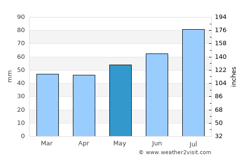 Hooge average rain in May