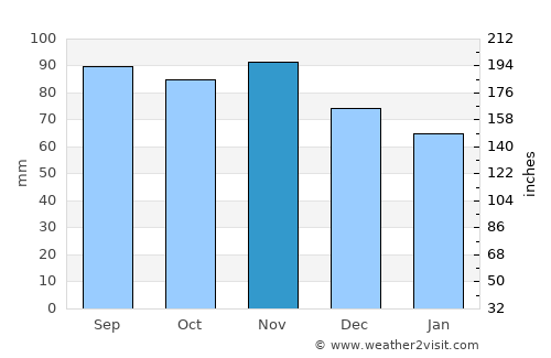 Hooge average rain in November