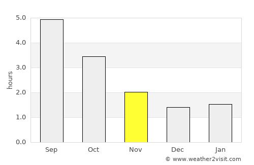 Hooge average rain in November