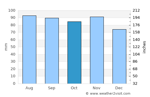 Hooge average rain in October