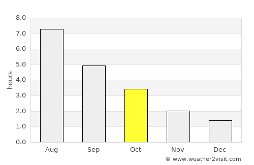 Hooge average rain in October