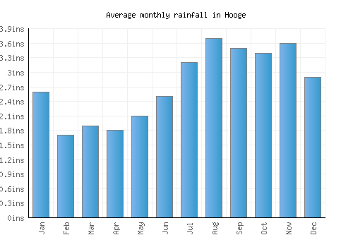 Hooge monthly rainfall chart (inches)