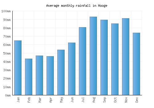 Hooge monthly rainfall chart (mm)