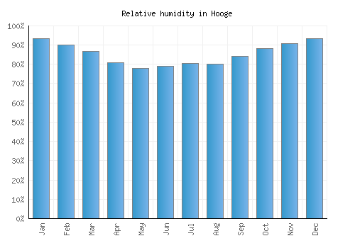 Hooge relative humidity averages