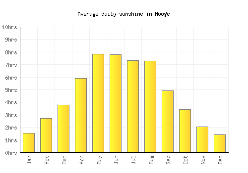 Hooge average daily sunshine chart
