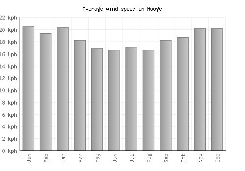 Hooge average winspeed by month (km/h)