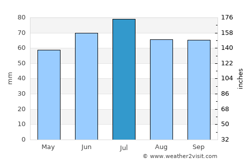 Hoogeveen average rain in July