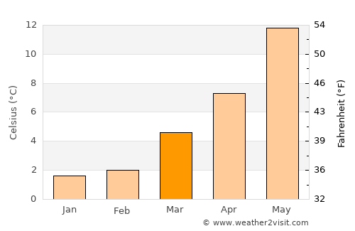 Hoogeveen average temperature in March