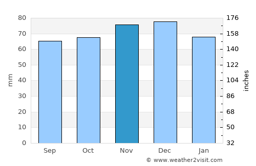Hoogeveen average rain in November