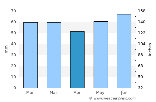 Hooglede average rain in April