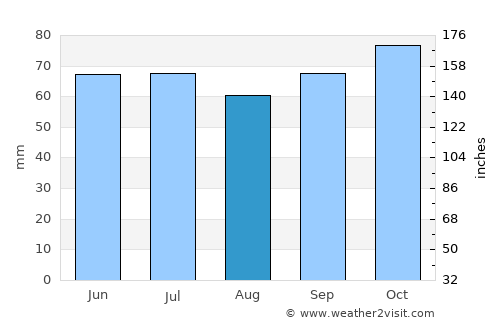 Hooglede average rain in August