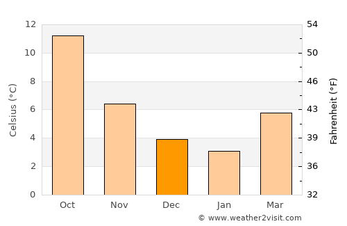 Hooglede average temperature in December
