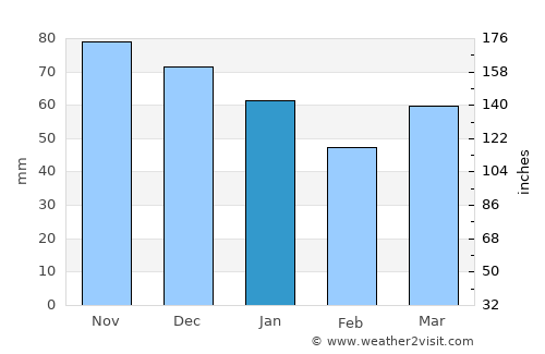 Hooglede average rain in January