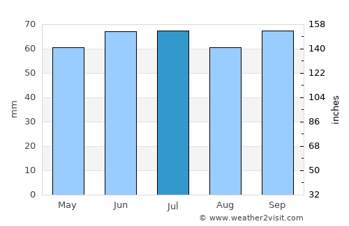 Hooglede average rain in July