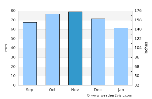 Hooglede average rain in November