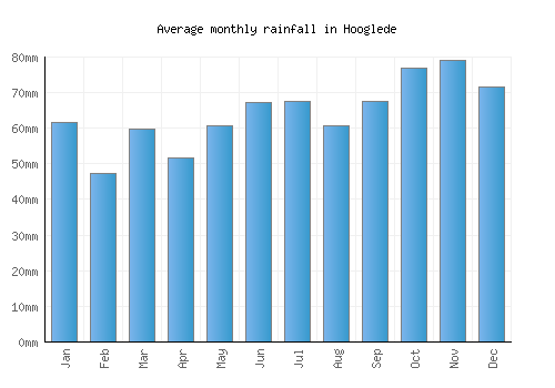Hooglede monthly rainfall chart (mm)