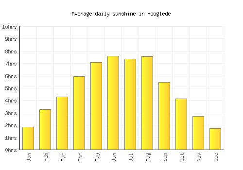 Hooglede average daily sunshine chart