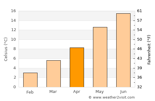 Hoogstraten average temperature in April