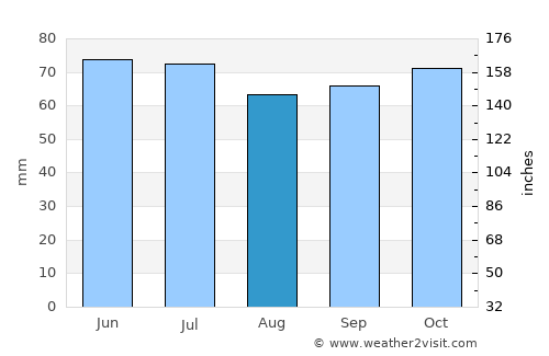 Hoogstraten average rain in August