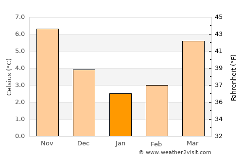 Hoogstraten average temperature in January