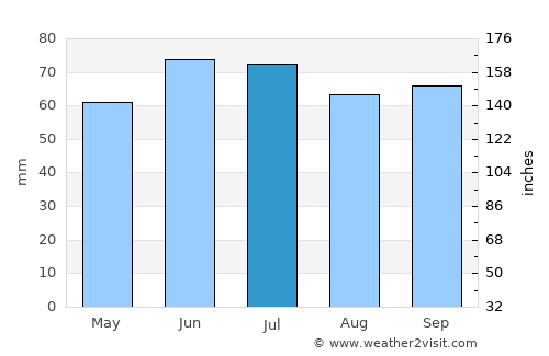 Hoogstraten average rain in July
