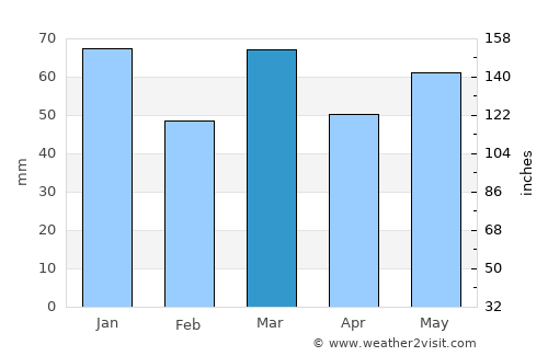 Hoogstraten average rain in March
